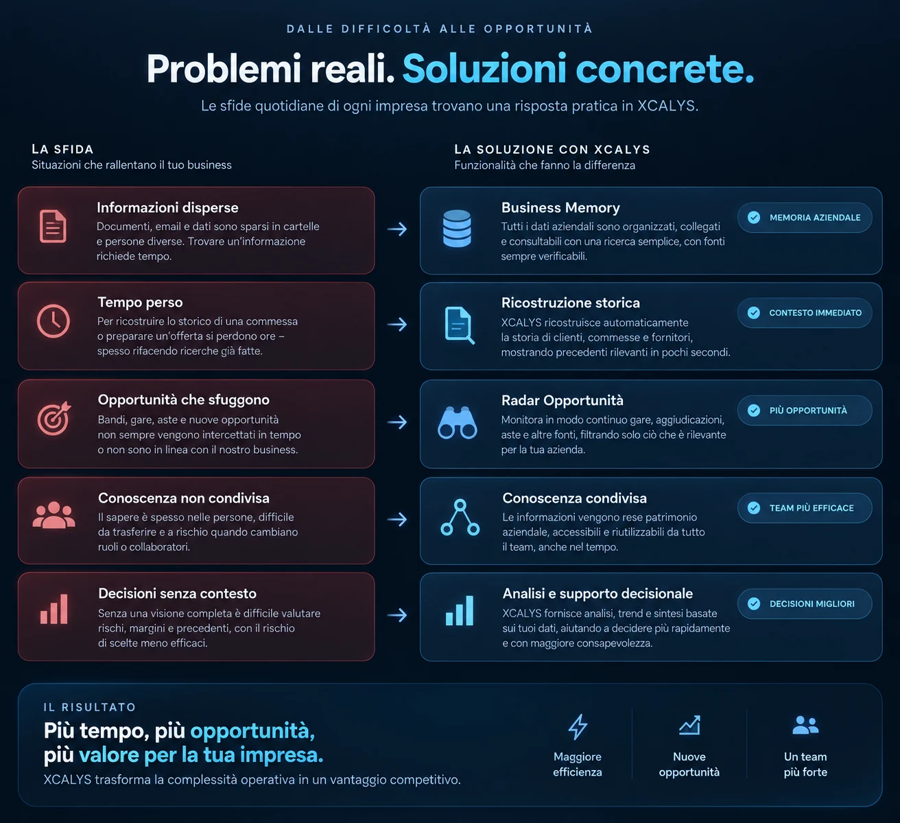 Problemi reali, soluzioni concrete: informazioni disperse, tempo perso, opportunità che sfuggono, conoscenza non condivisa e decisioni senza contesto; ALFLAI risponde con memoria aziendale, ricostruzione storica, radar opportunità, condivisione della conoscenza e supporto alle decisioni.